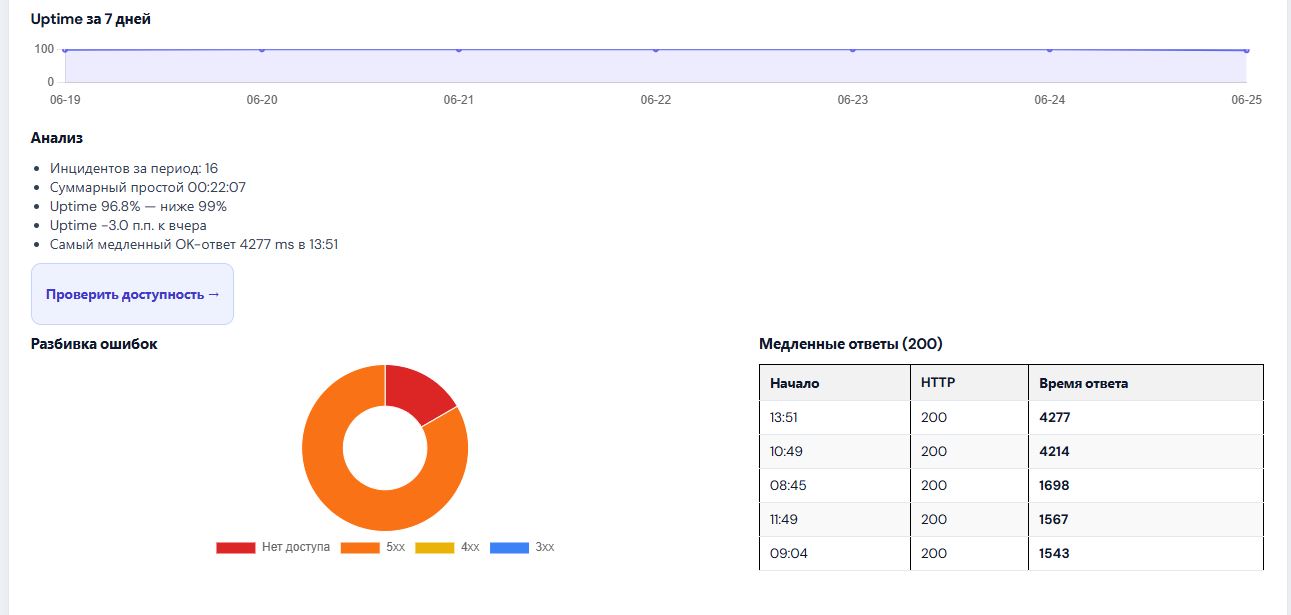 Uptime, инциденты и разбивка ошибок