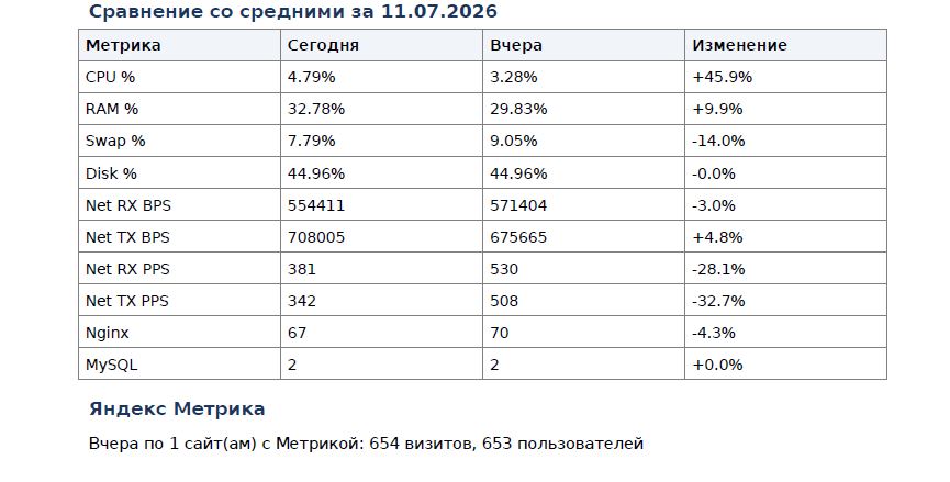 PDF-отчёт VDS — сравнение со вчера и Метрика